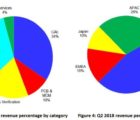 Le marché européen des logiciels de CAO a progressé de 13% au 2e trimestre CAO3-011018