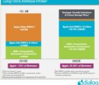 Dialog Semiconductor scelle une alliance à 600 M$ avec Apple Dialog-111018