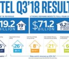 Intel vise 71,2 milliards de dollars de CA en 2018 IntelQ3-291018