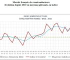 Le marché français des semiconducteurs a progressé de 3,1% au 2e trimestre Sitelesc-011018