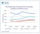 Quatrième trimestre de baisse pour les ventes de smartphones IDC-061118
