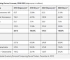 PC et tablettes : le repli est loin d’être terminé idc-051218