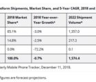 Les livraisons mondiales de smartphones devraient reculer de 3% en 2018 idc-121218