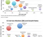 La production électronique mondiale devrait croître de 5% cette année icinsights0412