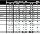 Marché du semiconducteurs : +9% en 2014 ; seulement +3,4% en 2015 ? wsts0312