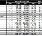 Marché du semiconducteurs : +9% en 2014 ; seulement +3,4% en 2015 ? wsts0312