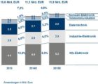 Le marché allemand des semiconducteurs dépasse les niveaux d’avant la crise zvei0912