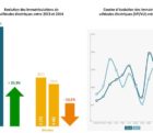 Plus de 15 000 voitures électriques vendues en France en 2014 avere2001