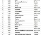 Brevets : Ericsson, Robert Bosch, Siemens et Philips sauvent l’honneur de l’Europe brevet2014