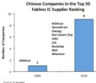 Conception de circuits intégrés : la Chine s’est éveillée china1201