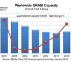 Pas d’augmentation des capacités de production de Drams avant 2016 dram1301