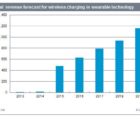 Alimentation sans fil de l’électronique vestimentaire : un marché de 480 M$ en 2015 ? ihs1901