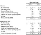 Intel perd 4,2 milliards pour s’imposer dans les tablettes intel1901