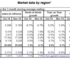 7% de croissance sur onze mois pour le marché européen des semiconducteurs sceurop1201