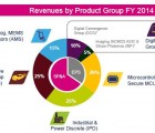 Les ventes annuelles de STMicroelectronics reculent de 1,8% sans ST-Ericsson st2801