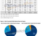 Le marché mondial des Drams devrait progresser de 13% en 2015 dram1102