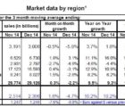 Le marché européen des semiconducteurs aura progressé de 7,3% en 2014 esia0602