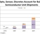 Marché des semiconducteurs : plus de 1000 milliards d’unités dès 2017 ? osd1802