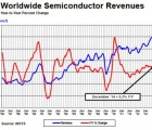 Le marché mondial des semiconducteurs a bondi de 9,9% en 2014 wsts0302
