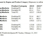 Intel abaisse ses prévisions de 1 milliard de dollars PC-160115