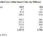 1,1 milliard d’objets connectés dans les villes intelligentes dès cette année gartner-190315