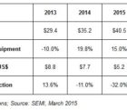 Investissements en machines de production de semiconducteurs : +15% en 2015 ? semi-110315