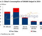 La Chine veut sa propre industrie des mémoires Drams ChineDrams-090415