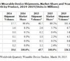 Le marché du wearable se forgera à la force du poignet idc-020415