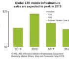 Le pic des déploiements du LTE ne dépassera pas 2015 LTE-080615