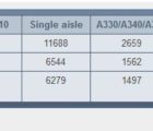 Airbus prépare ses fournisseurs à l’augmentation de ses cadences de production airbus2-010615