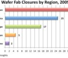 Les fabricants de semiconducteurs ont fermé 83 fabs depuis 2009 insight-180615