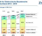 Vers une croissance de plus de 8% du marché allemand en électronique zvei-040615