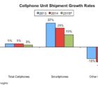 Le boom des smartphones masque l’essoufflement du marché des mobiles IC2-060715