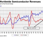 Vingt-cinquième mois de croissance de suite pour les ventes de semiconducteurs sia-070715