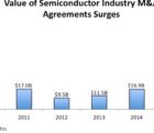 Marché des semiconducteurs : IC Insights abaisse sa prévision à 2% pour 2015 masc-250815