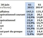 Recul de 4,1% du CA semestriel de Radiall à taux de change constants Radiall-030915