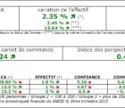 Le Snese s’alarme du manque de planification des besoins des clients des sous-traitants Snese-040915