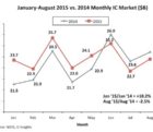 Le marché des semiconducteurs décroche depuis juin ICinsights-221015