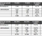 Bonne croissance du chiffre d’affaires trimestriel de Safran Safran-221015