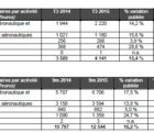 Bonne croissance du chiffre d’affaires trimestriel de Safran Safran-221015