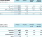 Les commandes de Thales ont bondi de 32% sur 9 mois Thales-211015
