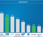 Western Digital confirme l’acquisition de Sandisk pour 19 milliards WD-221015