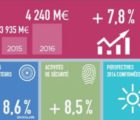 Le chiffre d’affaires de Safran a progressé de 7,8% au 1er trimestre Safran-260416