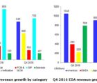 La conception en électronique enregistre sa plus forte hausse depuis 5 ans EDA-280317