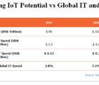 La réalité du marché de l’IoT : pas plus de 341 milliards de dollars en 2025 IoTpotentiel-190417