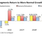 Retour à une croissance plus harmonieuse pour le marché opto-capteurs-discrets OSD-050417