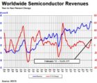 Bond annuel de 16,5% des ventes mensuelles de semiconducteurs : une première depuis 6 ans SIA-040417