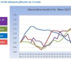 Acsiel dresse un portrait avantageux de l’électronique française Barometre-220517