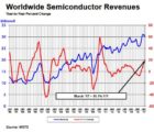 La consommation mondiale de semiconducteurs bondit de 18% SIA-020517