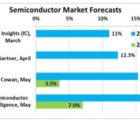 La croissance de la production en électronique s’accélère Prev-260617